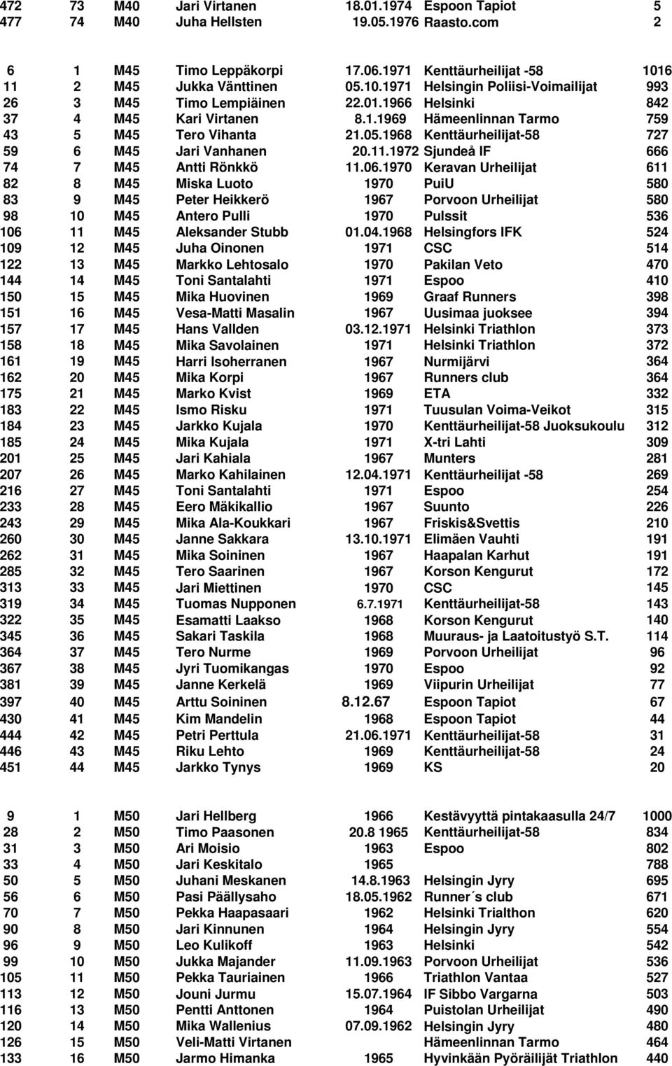 05.1968 Kenttäurheilijat-58 727 59 6 M45 Jari Vanhanen 20.11.1972 Sjundeå IF 666 74 7 M45 Antti Rönkkö 11.06.