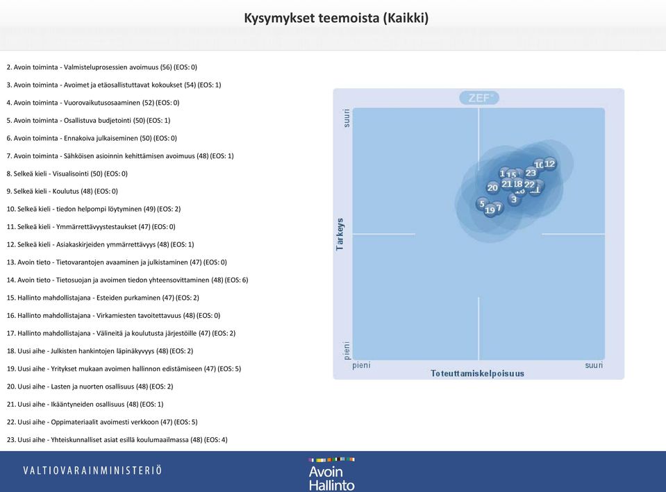 Avoin toiminta - Sähköisen asioinnin kehittämisen avoimuus (48) (EOS: 1) 8. Selkeä kieli - Visualisointi (50) (EOS: 0) 9. Selkeä kieli - Koulutus (48) (EOS: 0) 10.