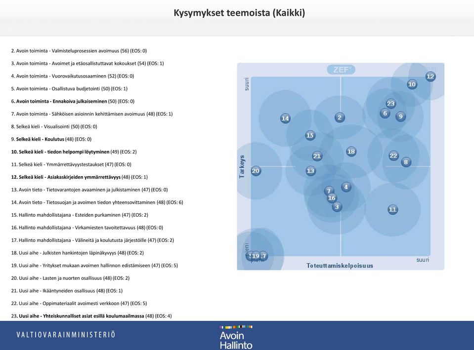 Avoin toiminta - Sähköisen asioinnin kehittämisen avoimuus (48) (EOS: 1) 8. Selkeä kieli - Visualisointi (50) (EOS: 0) 9. Selkeä kieli - Koulutus (48) (EOS: 0) 10.