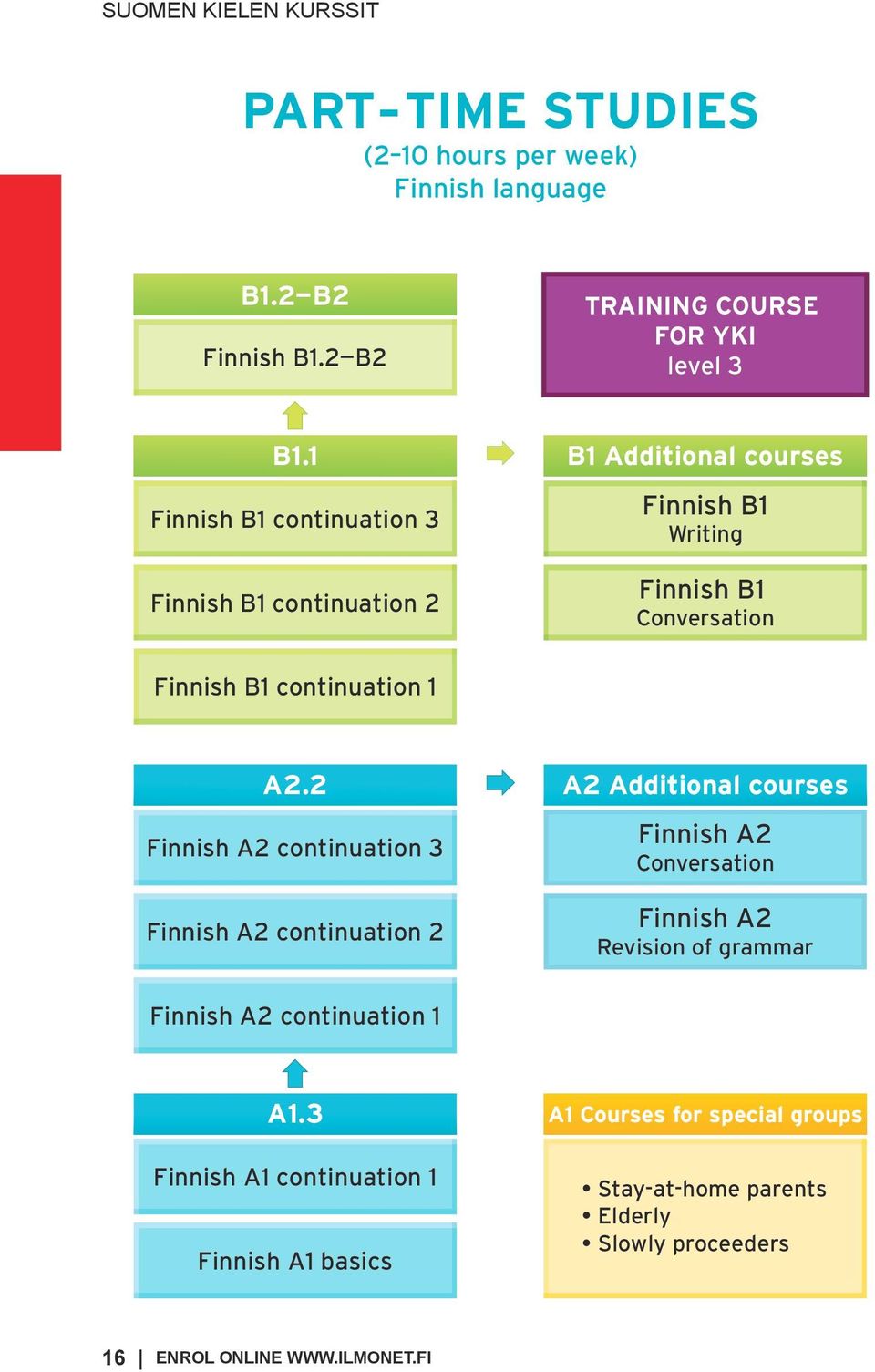 A2.2 Finnish A2 continuation 3 Finnish A2 continuation 2 A2 Additional courses Finnish A2 Conversation Finnish A2 Revision of grammar Finnish A2