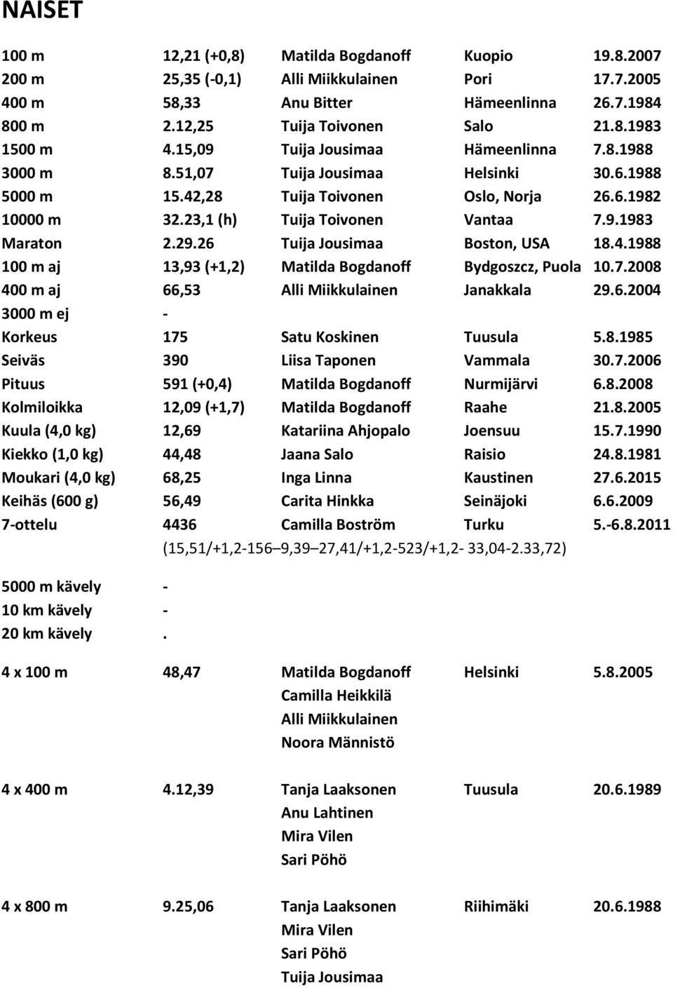 29.26 Tuija Jousimaa Boston, USA 18.4.1988 100 m aj 13,93 (+1,2) Matilda Bogdanoff Bydgoszcz, Puola 10.7.2008 400 m aj 66,53 Alli Miikkulainen Janakkala 29.6.2004 3000 m ej - Korkeus 175 Satu Koskinen Tuusula 5.