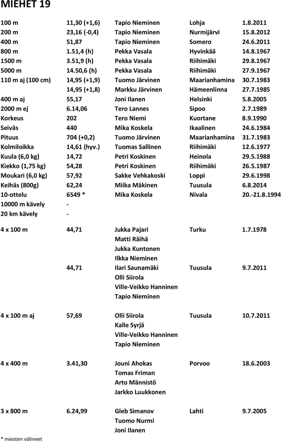 7.1985 400 m aj 55,17 Joni Ilanen Helsinki 5.8.2005 2000 m ej 6.14,06 Tero Lannes Sipoo 2.7.1989 Korkeus 202 Tero Niemi Kuortane 8.9.1990 Seiväs 440 Mika Koskela Ikaalinen 24.6.1984 Pituus 704 (+0,2) Tuomo Järvinen Maarianhamina 31.