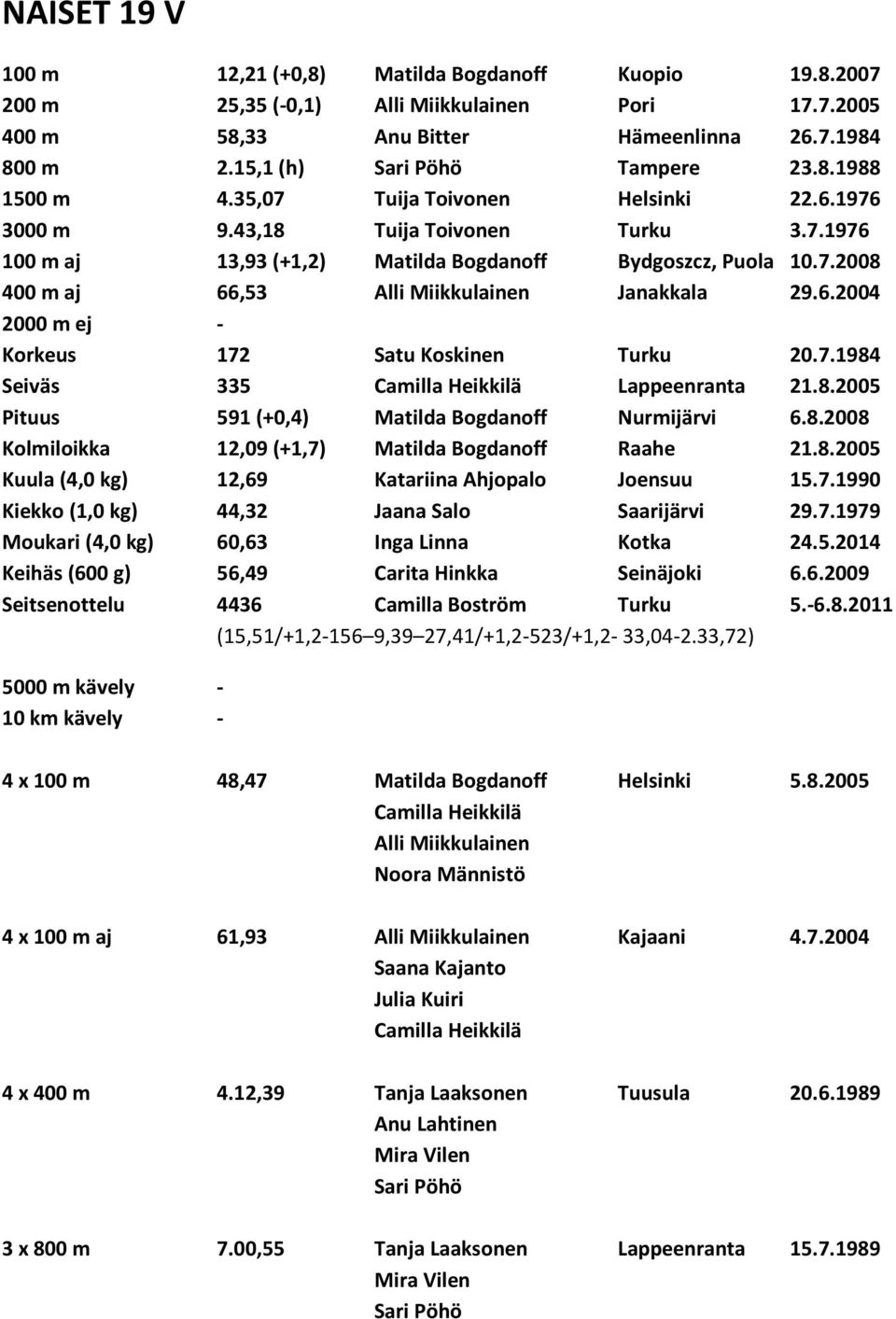 6.2004 2000 m ej - Korkeus 172 Satu Koskinen Turku 20.7.1984 Seiväs 335 Lappeenranta 21.8.2005 Pituus 591 (+0,4) Matilda Bogdanoff Nurmijärvi 6.8.2008 Kolmiloikka 12,09 (+1,7) Matilda Bogdanoff Raahe 21.