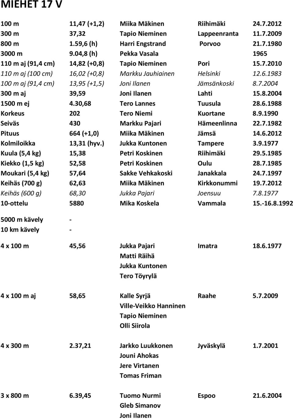 7.2004 300 m aj 39,59 Joni Ilanen Lahti 15.8.2004 1500 m ej 4.30,68 Tero Lannes Tuusula 28.6.1988 Korkeus 202 Tero Niemi Kuortane 8.9.1990 Seiväs 430 Markku Pajari Hämeenlinna 22.7.1982 Pituus 664 (+1,0) Miika Mäkinen Jämsä 14.