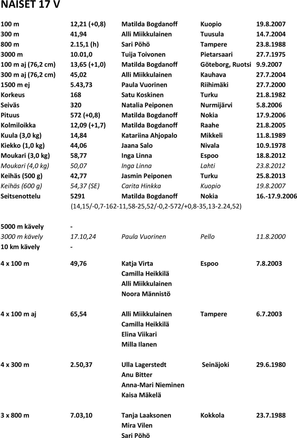 43,73 Paula Vuorinen Riihimäki 27.7.2000 Korkeus 168 Satu Koskinen Turku 21.8.1982 Seiväs 320 Natalia Peiponen Nurmijärvi 5.8.2006 Pituus 572 (+0,8) Matilda Bogdanoff Nokia 17.9.2006 Kolmiloikka 12,09 (+1,7) Matilda Bogdanoff Raahe 21.