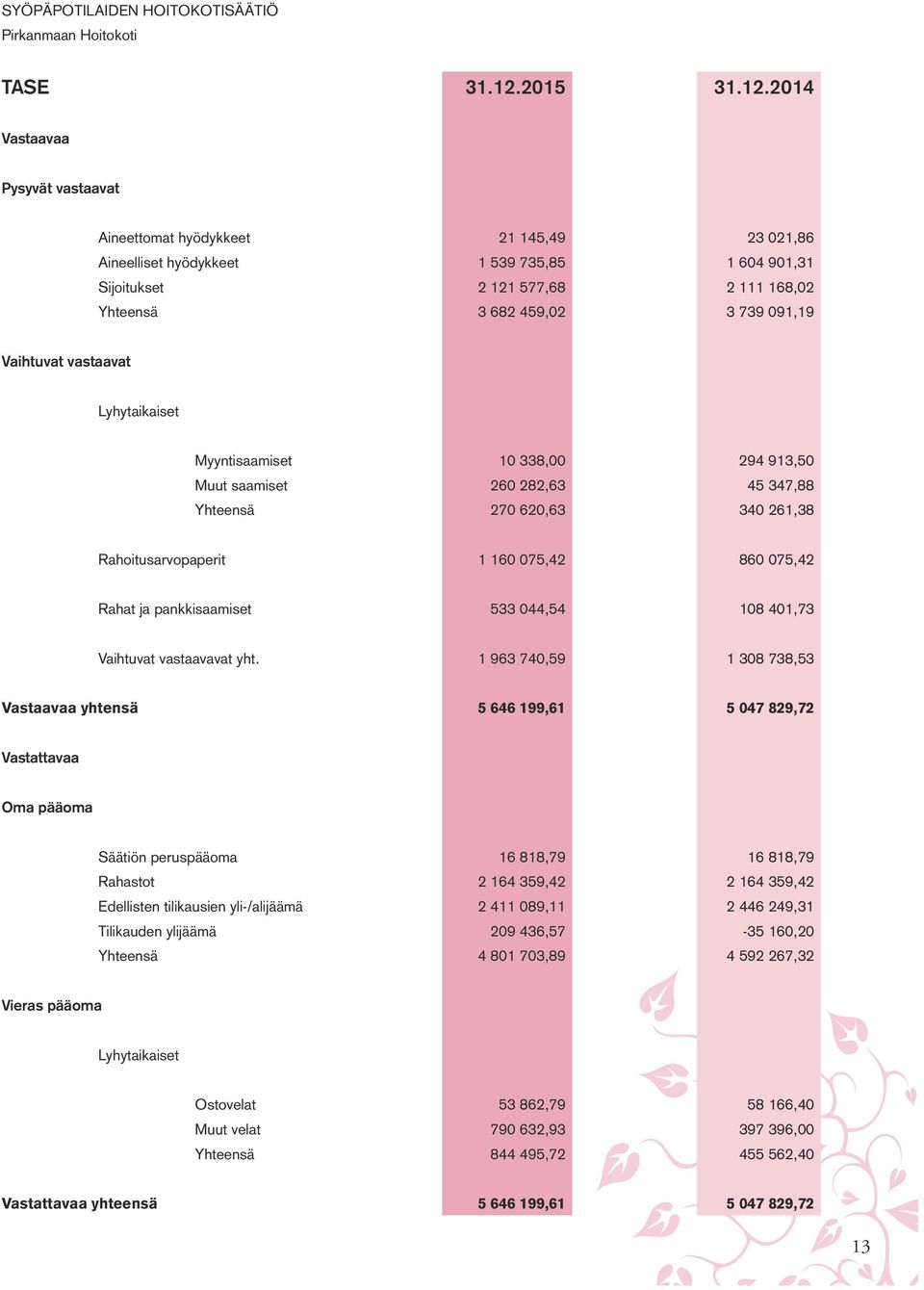 2014 Vastaavaa Pysyvät vastaavat Aineettomat hyödykkeet 21 145,49 23 021,86 Aineelliset hyödykkeet 1 539 735,85 1 604 901,31 Sijoitukset 2 121 577,68 2 111 168,02 Yhteensä 3 682 459,02 3 739 091,19