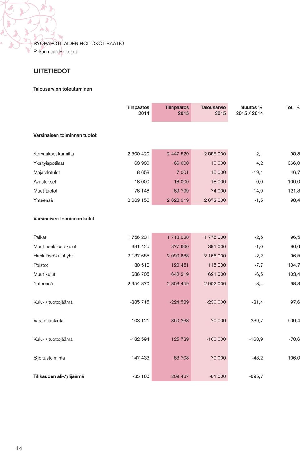 18 000 18 000 0,0 100,0 Muut tuotot 78 148 89 799 74 000 14,9 121,3 Yhteensä 2 669 156 2 628 919 2 672 000-1,5 98,4 Varsinaisen toiminnan kulut Palkat 1 756 231 1 713 028 1 775 000-2,5 96,5 Muut