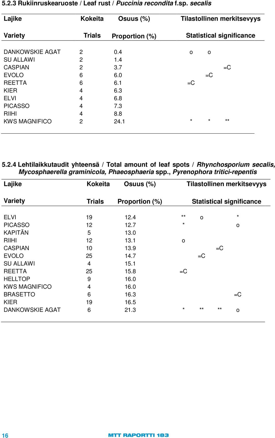 24.1 * * ** 5.2.4 Lehtilaikkutaudit yhteensä / Total amount of leaf spots / Rhynchosporium secalis, Mycosphaerella graminicola, Phaeosphaeria spp.