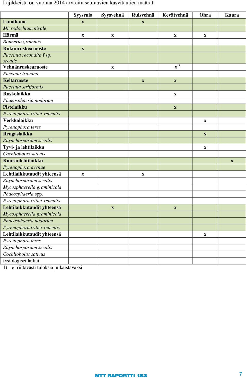 secalis Vehnänruskearuoste x x 1) Puccinia triticina Keltaruoste x x Puccinia striiformis Ruskolaikku x Phaeosphaeria nodorum Pistelaikku x Pyrenophora tritici-repentis Verkkolaikku x Pyrenophora