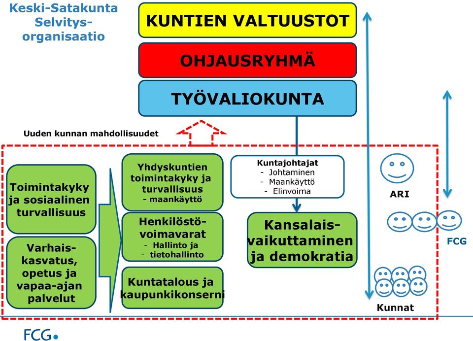 toimintakyky ja turvallisuus - maankäyttö Henkilöstövoimavarat - Hallinto ja - tietohallinto Kuntatalous ja