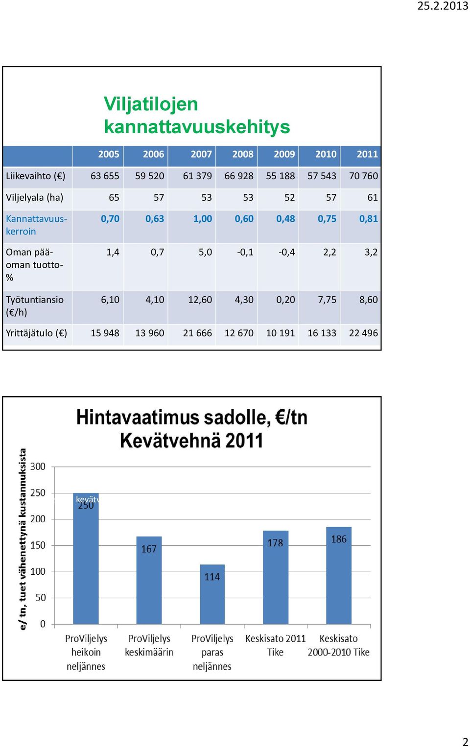 0,20 7,75 8,60 Yrittäjätulo ( ) 15 948 13 960 21 666 12 670 10 191 16 133 22 496 Lähde: ProAgrian Taloustietopankki 2011 Tuotantokustannusten tunteminen