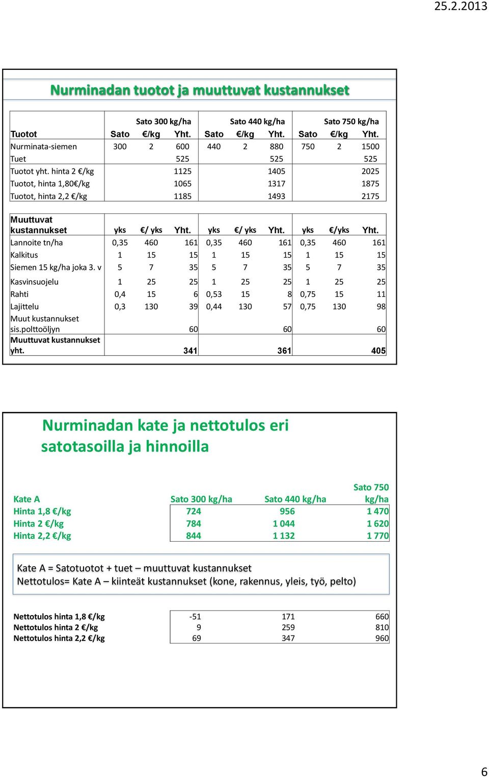 Lannoite tn/ha 0,35 460 161 0,35 460 161 0,35 460 161 Kalkitus 1 15 15 1 15 15 1 15 15 Siemen 15 joka 3.