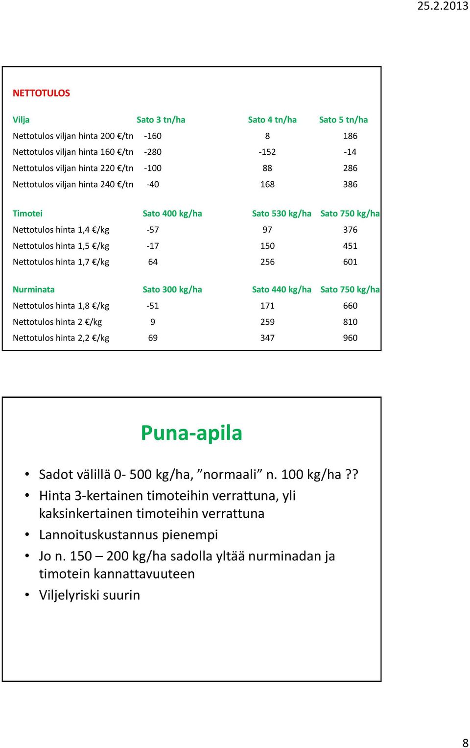 Nurminata Sato 300 Sato 440 Sato 750 Nettotulos hinta 1,8 /kg -51 171 660 Nettotulos hinta 2 /kg 9 259 810 Nettotulos hinta 2,2 /kg 69 347 960 Puna-apila Sadot välillä 0-500, normaali n. 100?