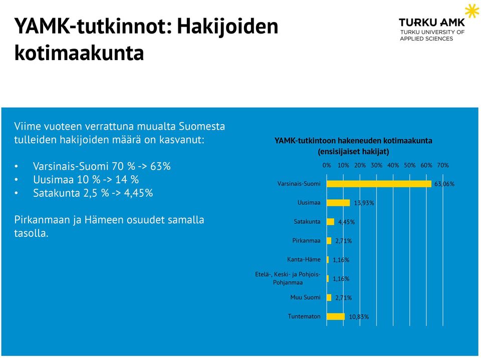 YAMK-tutkintoon hakeneuden kotimaakunta (ensisijaiset ) Varsinais-Suomi Uusimaa Satakunta Pirkanmaa 0% 10% 20% 30% 40% 50%