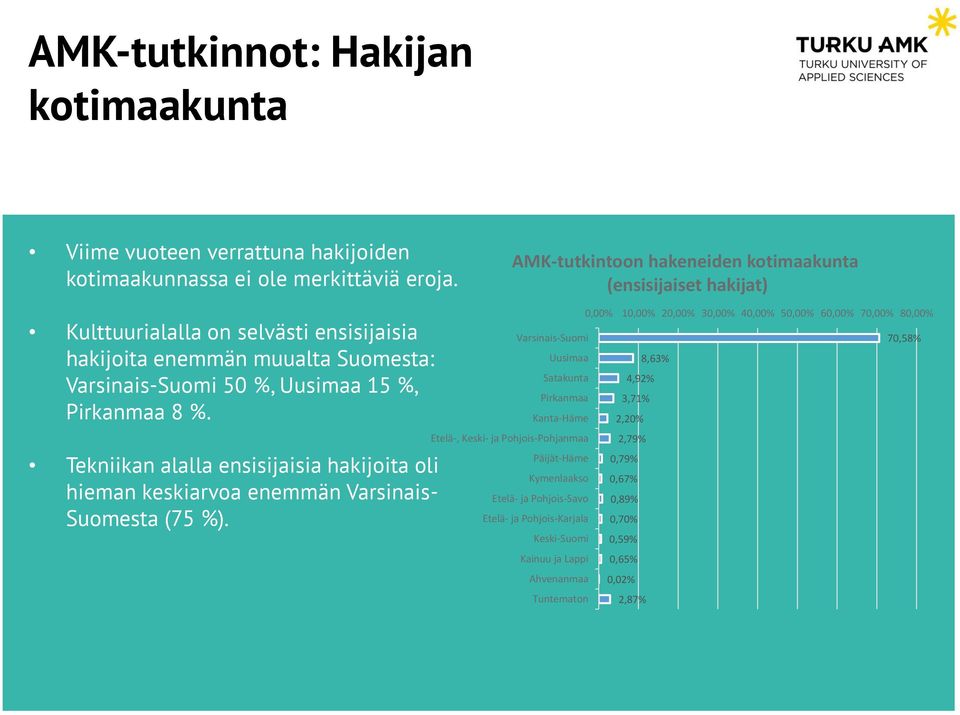 Tekniikan alalla ensisijaisia hakijoita oli hieman keskiarvoa enemmän Varsinais- Suomesta (75 %).