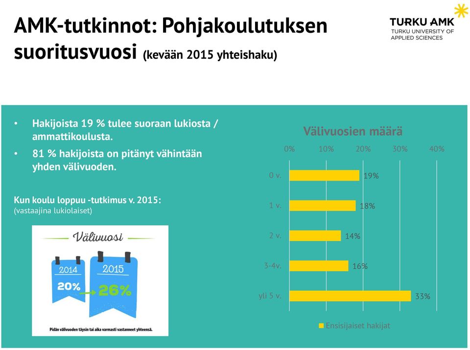 81 % hakijoista on pitänyt vähintään yhden välivuoden.