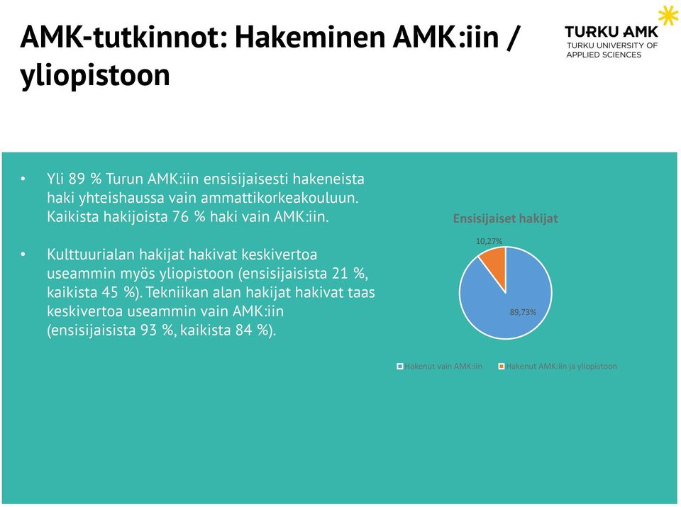 Kulttuurialan hakivat keskivertoa useammin myös yliopistoon (ensisijaisista 21 %, kaikista 45 %).