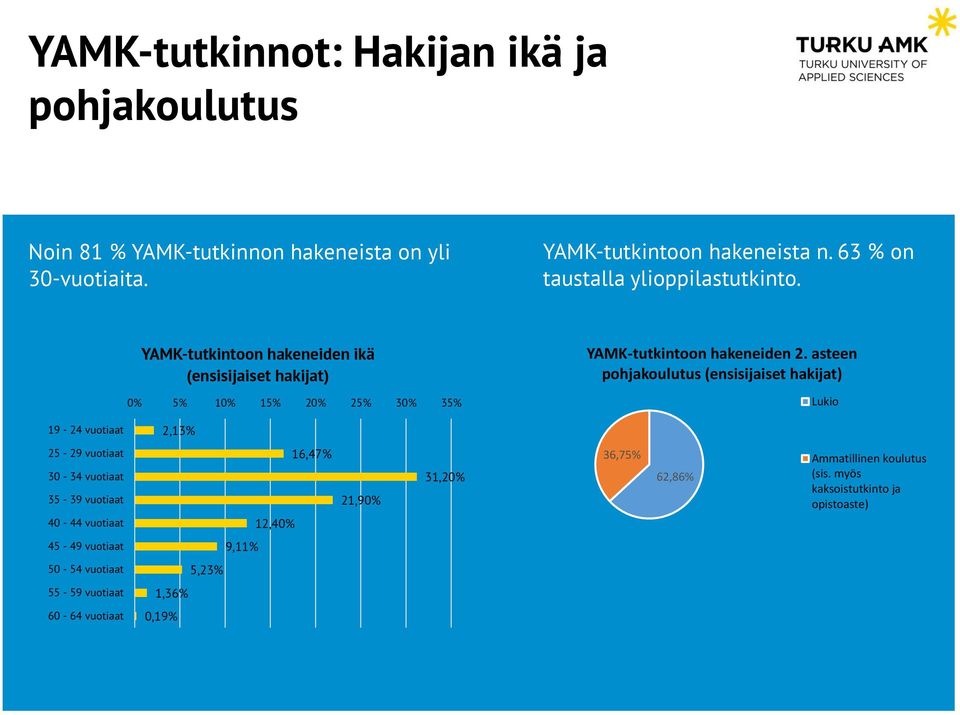 asteen pohjakoulutus (ensisijaiset ) Lukio 19-24 vuotiaat 2,13% 25-29 vuotiaat 30-34 vuotiaat 35-39 vuotiaat 40-44 vuotiaat 16,47% 12,40% 21,90%