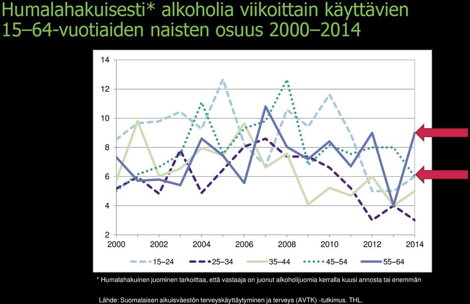 Humalahakuinen juominen tarkoittaa, että vastaaja on juonut alkoholijuomia kerralla kuusi