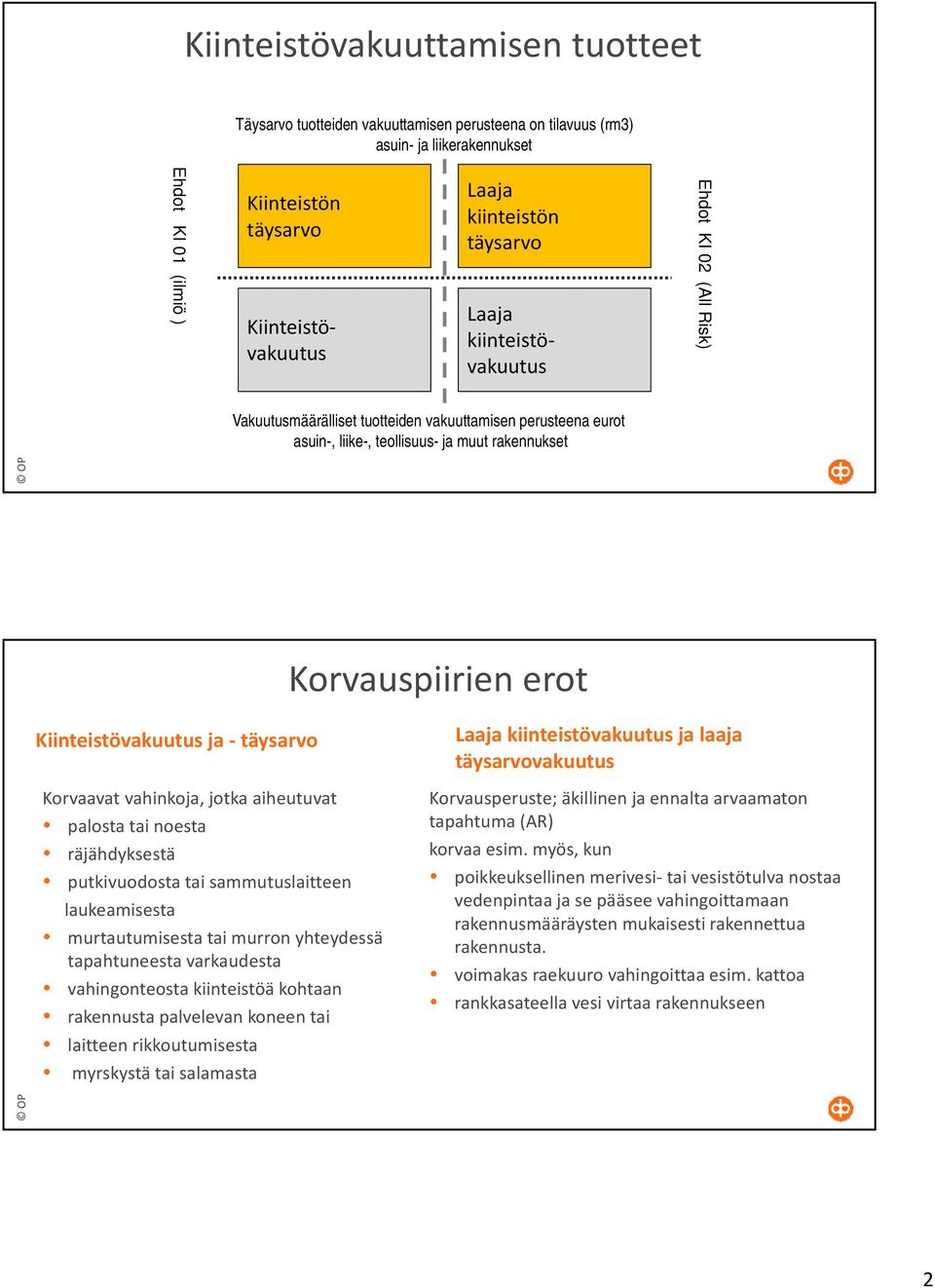 Kiinteistövakuutus ja täysarvo Korvaavat vahinkoja, jotka aiheutuvat palosta tai noesta räjähdyksestä putkivuodosta tai sammutuslaitteen laukeamisesta murtautumisesta tai murron yhteydessä