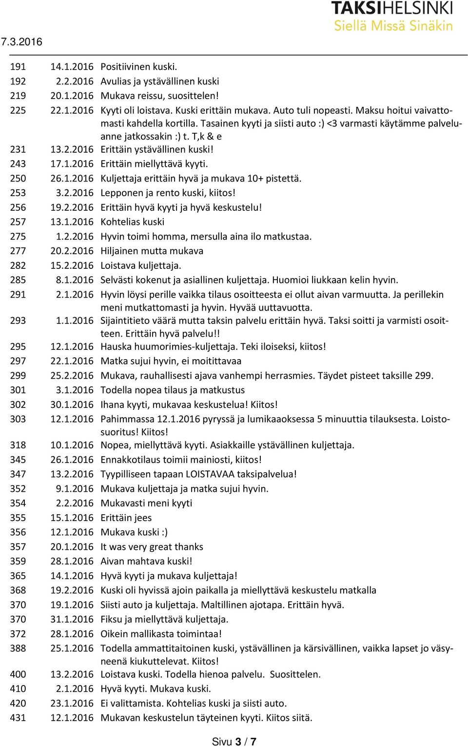 250 26.1.2016 Kuljettaja erittäin hyvä ja mukava 10+ pistettä. 253 3.2.2016 Lepponen ja rento kuski, kiitos! 256 19.2.2016 Erittäin hyvä kyyti ja hyvä keskustelu! 257 13.1.2016 Kohtelias kuski 275 1.