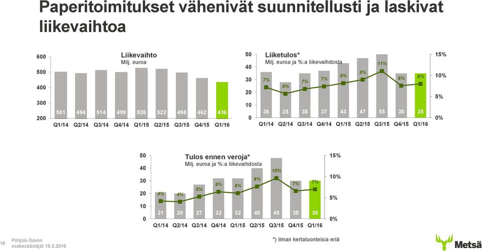 euroa ja %:a liikevaihdosta 7% 6% 7% 7% 8% 36 28 35 37 43 47 55 35 35 9% 11% 8% 8% Q1/14 Q2/14 Q3/14 Q4/14 Q1/15 Q2/15 Q3/15 Q4/15 Q1/16 15% 10% 5% 0% 50