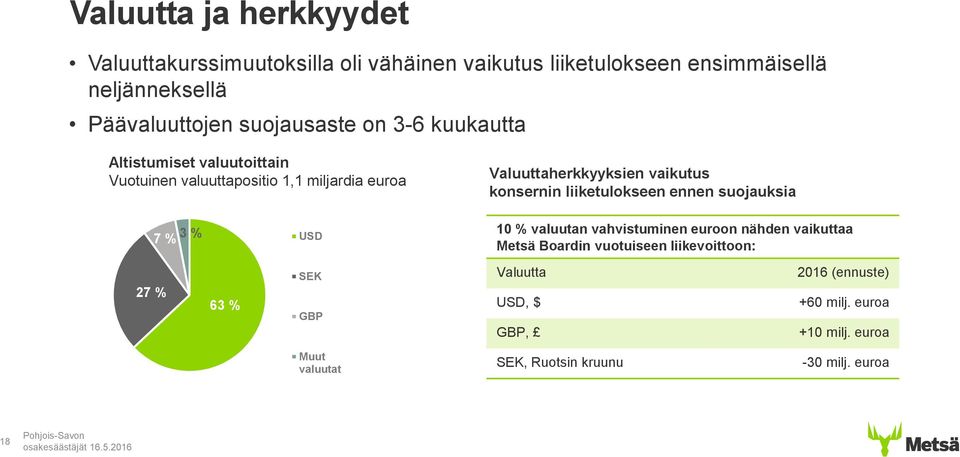 Valuuttaherkkyyksien vaikutus konsernin liiketulokseen ennen suojauksia 10 % valuutan vahvistuminen euroon nähden vaikuttaa Metsä