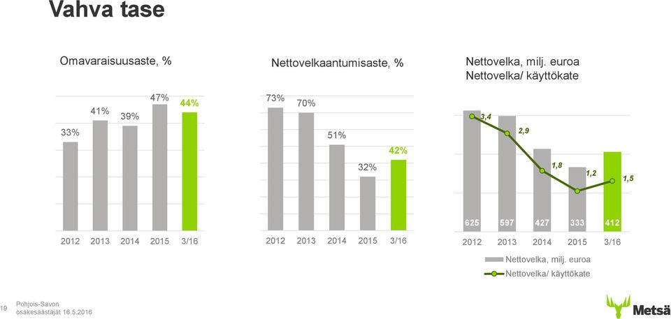 70% 60% 50% 40% 30% 20% 10% 0% 73% 70% 51% 42% 32% 2012 2013 2014 2015 3/16 600 400 200 0 3,4