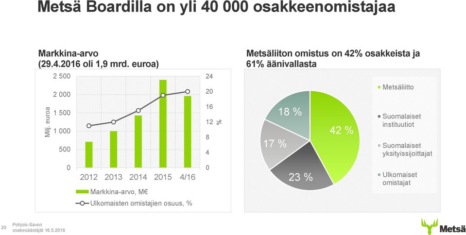 äänivallasta 17 % 18 % 42 % Metsäliitto Suomalaiset instituutiot Suomalaiset yksityissijoittajat 0