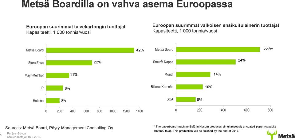 22% 24% 11% 14% 8% 10% 6% 8% 5 Sources: Metsä Board, Pöyry Management Consulting Oy * The paperboard machine BM2