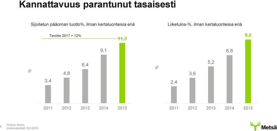 12 Tavoite 2017 > 12% 11,3 10 9,0 10 9,1 8 6,8 8 6 4 3,4 4,8 6,4 6 4