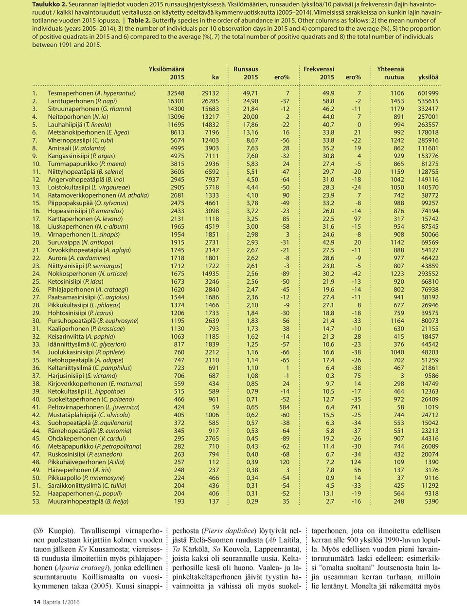 Viimeisissä sarakkeissa on kunkin lajin havaintotilanne vuoden 2015 lopussa. Table 2. Butterfly species in the order of abundance in 2015.