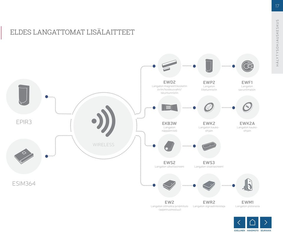 Langaton kaukoohjain EWK2A Langaton kaukoohjain Wireless EWS2 Langaton ulkotilasireeni EWS3 Langaton