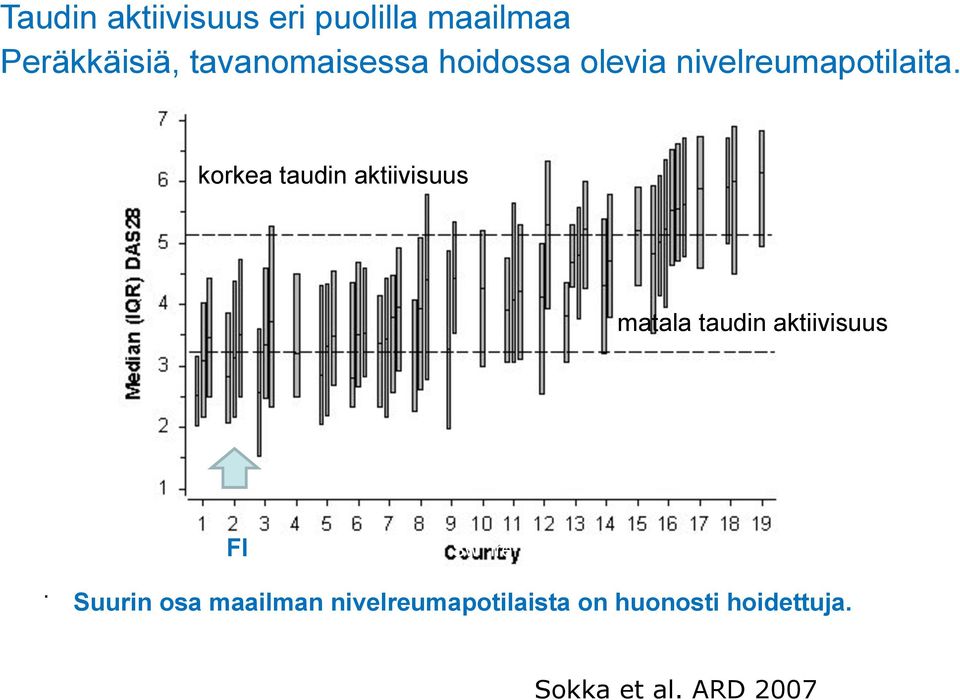 korkea taudin aktiivisuus matala taudin aktiivisuus.