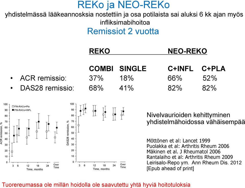 60 50 40 30 20 10 0 3 6 12 18 24 Time, months Over Time Nivelvaurioiden kehittyminen yhdistelmähoidossa vähäisempää Möttönen et al: Lancet 1999 Puolakka et al: Arthritis Rheum 2006 Mäkinen et