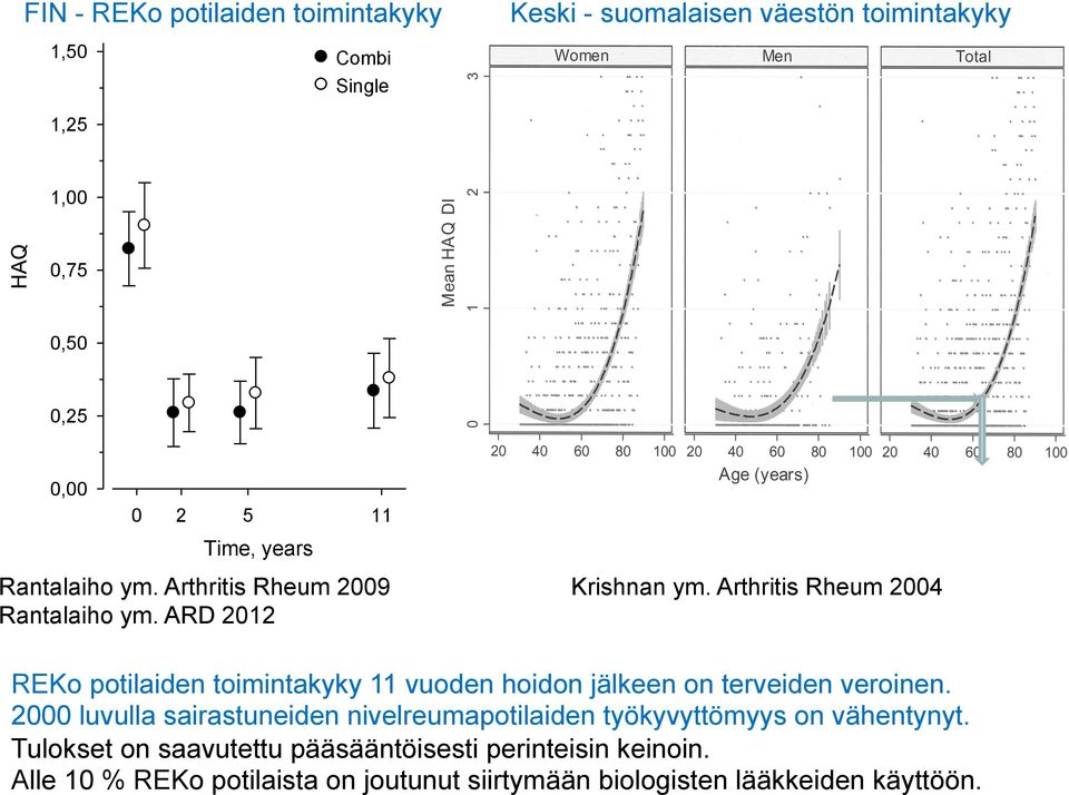 ARD 2012 REKo potilaiden toimintakyky 11 vuoden hoidon jälkeen on terveiden veroinen.