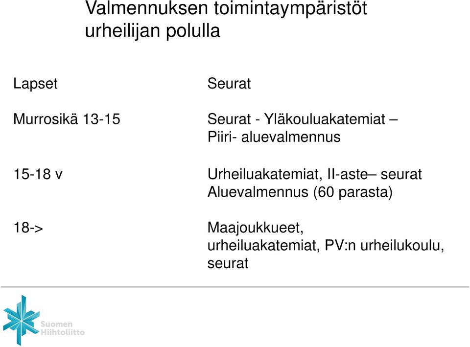 15-18 v Urheiluakatemiat, II-aste seurat Aluevalmennus (60