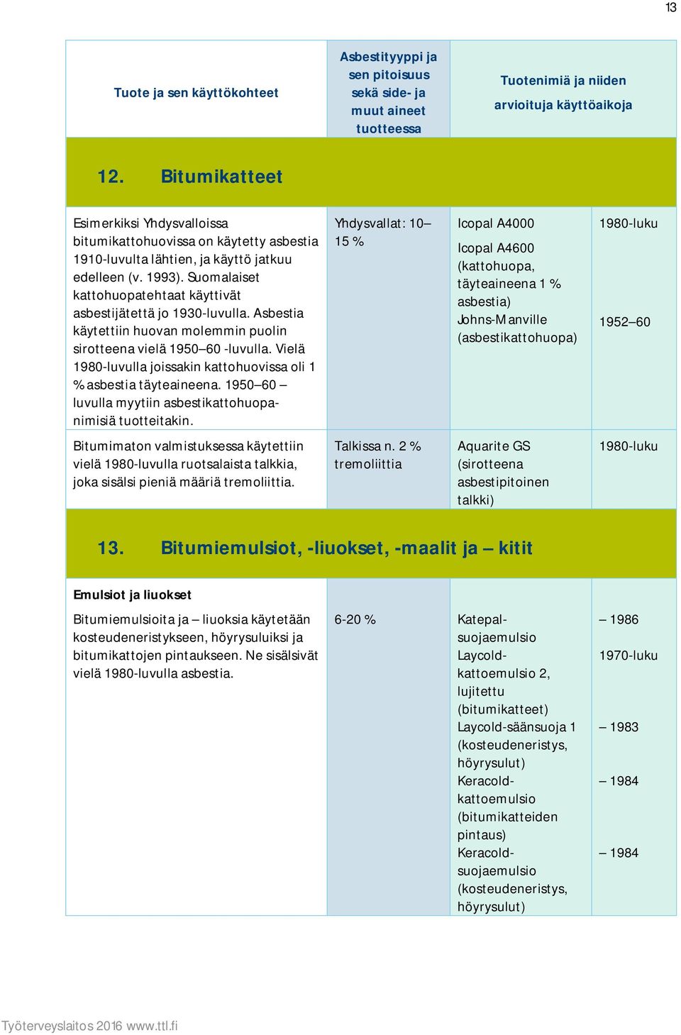 Vielä 1980-luvulla joissakin kattohuovissa oli 1 % asbestia täyteaineena. 1950 60 luvulla myytiin asbestikattohuopanimisiä tuotteitakin.