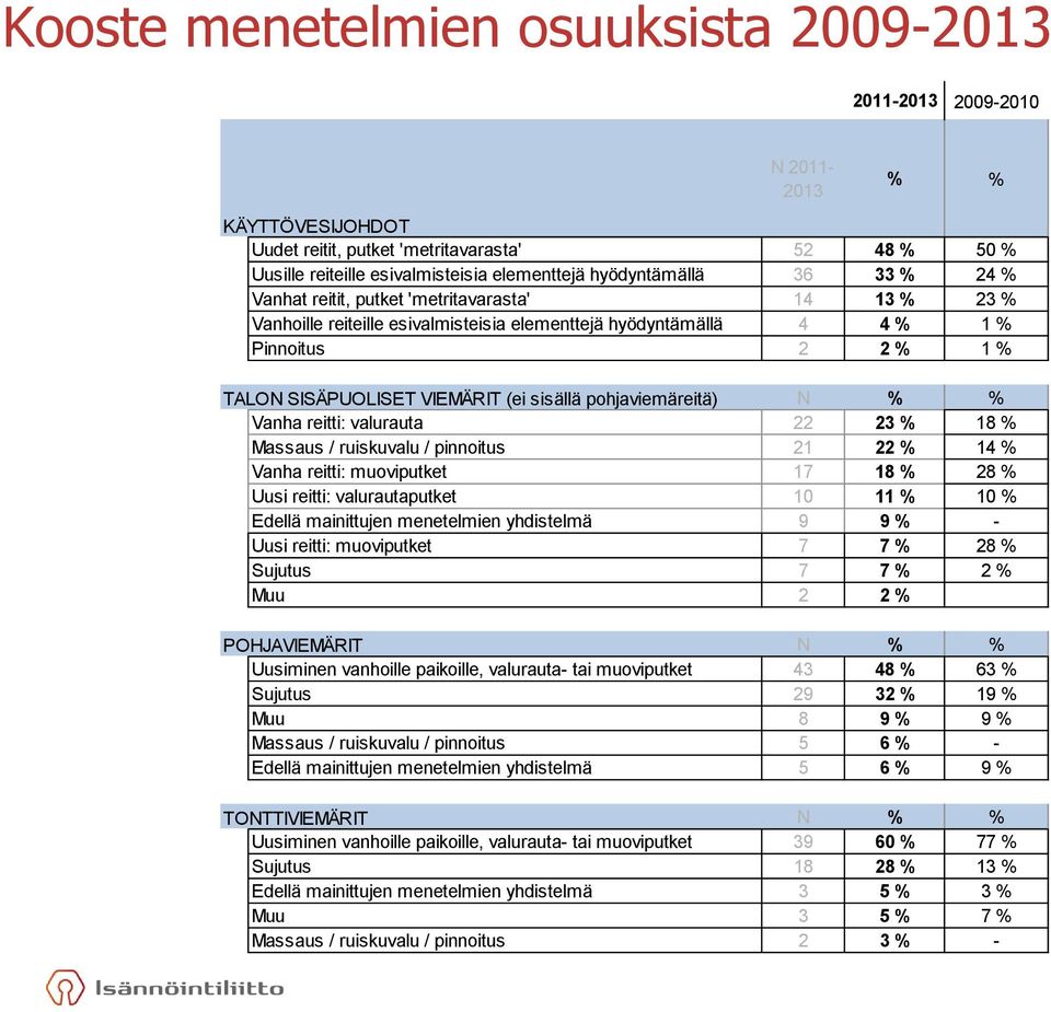 (ei sisällä pohjaviemäreitä) N % % Vanha reitti: valurauta 22 23 % 18 % Massaus / ruiskuvalu / pinnoitus 21 22 % 14 % Vanha reitti: muoviputket 17 18 % 28 % Uusi reitti: valurautaputket 10 11 % 10 %