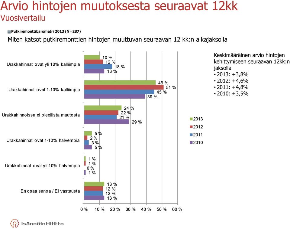 kehittymiseen seuraavan 12kk:n jaksolla 2013: +3,8% 2012: +4,6% 2011: +4,8% 2010: +3,5% Urakkahinnoissa ei oleellista muutosta Urakkahinnat ovat 1-10% halvempia 5 %