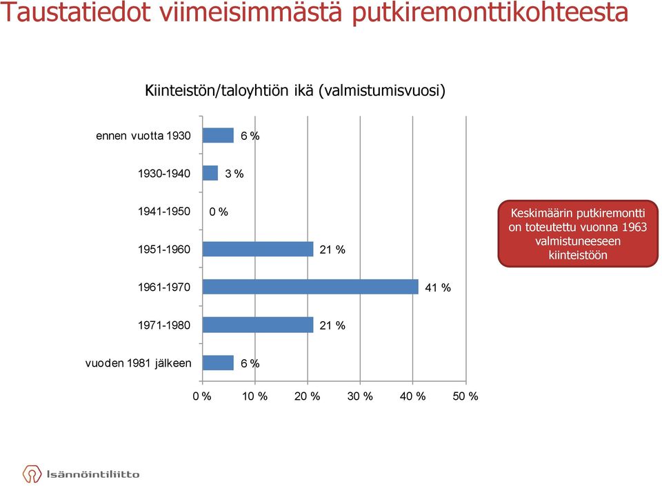 % Keskimäärin putkiremontti on toteutettu vuonna 1963 valmistuneeseen