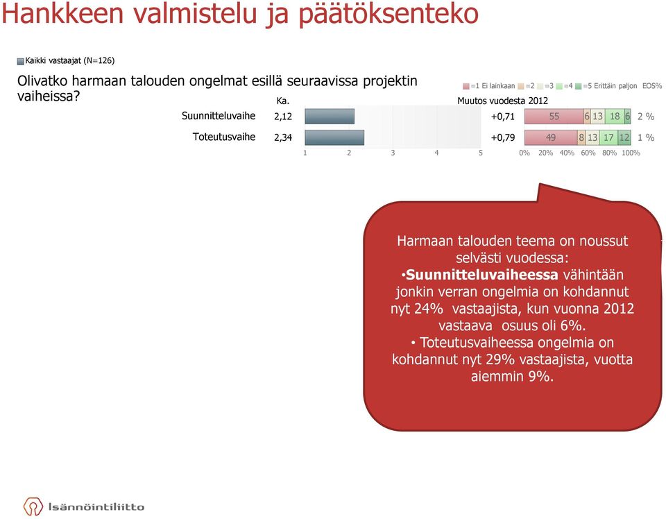 Muutos vuodesta 2012 Suunnitteluvaihe 2,12 +0,71 55 6 13 18 6 2 % Toteutusvaihe 2,34 +0,79 49 8 13 17 12 1 % 1 2 3 4 5 0% 20% 40% 60% 80% 100%
