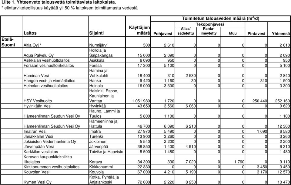 Nurmijärvi 500 2 610 0 0 0 0 2 610 Aqua Palvelu Oy Hollola ja Salpakangas 15 000 2 090 0 0 0 0 2 090 Asikkalan vesihuoltolaitos Asikkala 6 090 950 0 0 0 0 950 Forssan vesihuoltoliikelaitos Forssa 17