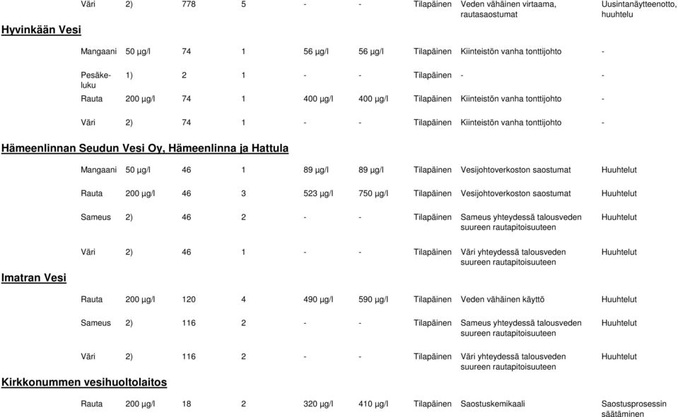 Mangaani 50 µg/l 46 1 89 µg/l 89 µg/l Tilapäinen Vesijohtoverkoston saostumat Huuhtelut Rauta 200 µg/l 46 3 523 µg/l 750 µg/l Tilapäinen Vesijohtoverkoston saostumat Huuhtelut Sameus 2) 46 2