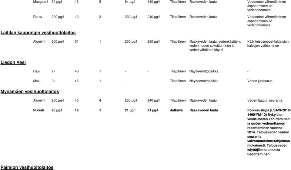 vedenottamolta Laitilan kaupungin vesihuoltolaitos Alumiini 200 µg/l 31 1 250 µg/l 250 µg/l Tilapäinen Raakaveden laatu, vedenkäsittely, veden huono sekoittuminen ja veden vähäinen käyttö