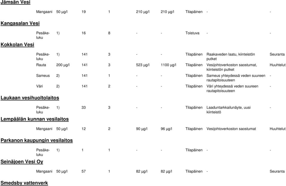 Tilapäinen Väri yhteydessä veden suureen rautapitoisuuteen Lempäälän kunnan vesilaitos 1) 33 3 Tilapäinen Laaduntarkkailunäyte, uusi kiinteistö Seuranta Huuhtelut Mangaani 50 µg/l 12 2 90 µg/l