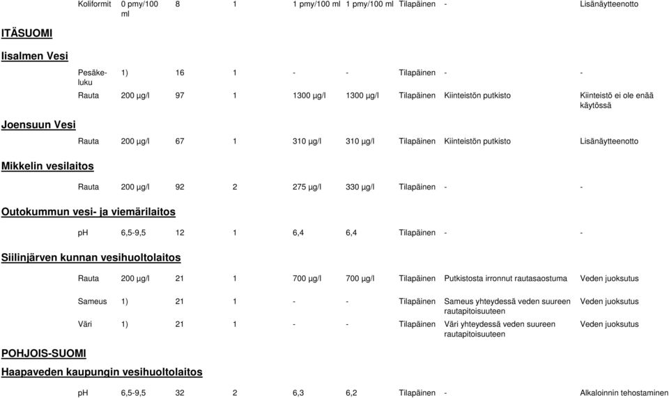 Tilapäinen Outokummun vesi ja viemärilaitos ph 6,59,5 12 1 6,4 6,4 Tilapäinen Siilinjärven kunnan vesihuoltolaitos Rauta 200 µg/l 21 1 700 µg/l 700 µg/l Tilapäinen Putkistosta irronnut rautasaostuma