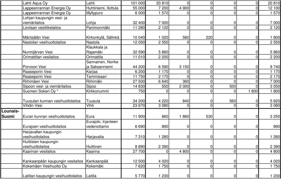 Nastolan vesihuoltolaitos Nastola 12 050 2 550 0 0 0 0 2 550 Nurmijärven Vesi Klaukkala ja Rajamäki 32 590 5 860 0 0 0 0 5 860 Orimattilan vesilaitos Orimattila 11 010 2 200 0 0 0 0 2 200 Porvoon