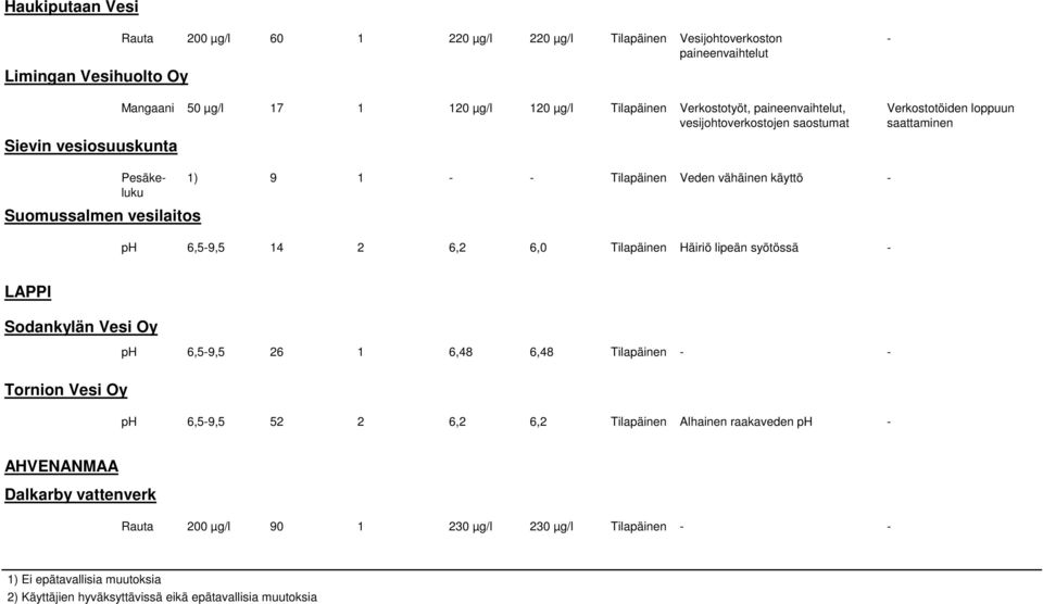 käyttö ph 6,59,5 14 2 6,2 6,0 Tilapäinen Häiriö lipeän syötössä LAPPI Sodankylän Vesi Oy ph 6,59,5 26 1 6,48 6,48 Tilapäinen Tornion Vesi Oy ph 6,59,5 52 2 6,2 6,2 Tilapäinen