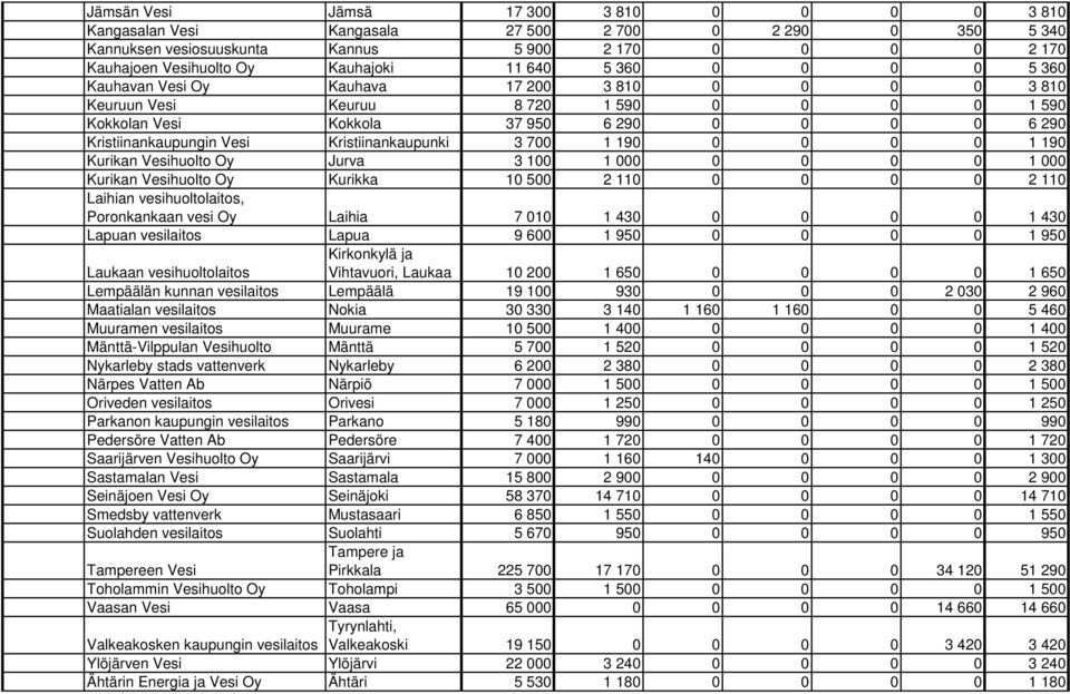 Kristiinankaupunki 3 700 1 190 0 0 0 0 1 190 Kurikan Vesihuolto Oy Jurva 3 100 1 000 0 0 0 0 1 000 Kurikan Vesihuolto Oy Kurikka 10 500 2 110 0 0 0 0 2 110 Laihian vesihuoltolaitos, Poronkankaan vesi